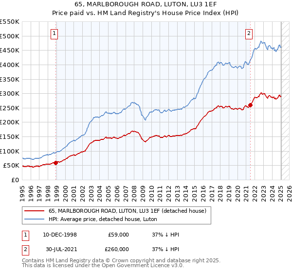 65, MARLBOROUGH ROAD, LUTON, LU3 1EF: Price paid vs HM Land Registry's House Price Index