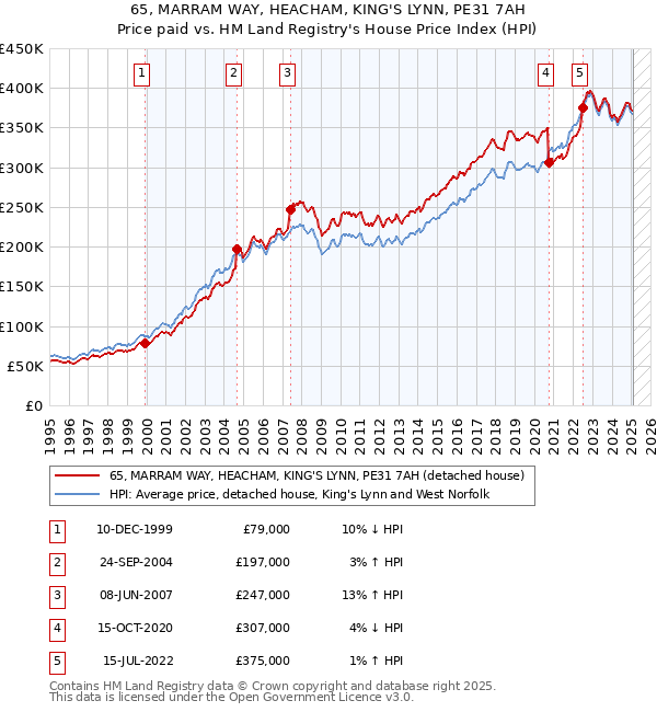 65, MARRAM WAY, HEACHAM, KING'S LYNN, PE31 7AH: Price paid vs HM Land Registry's House Price Index