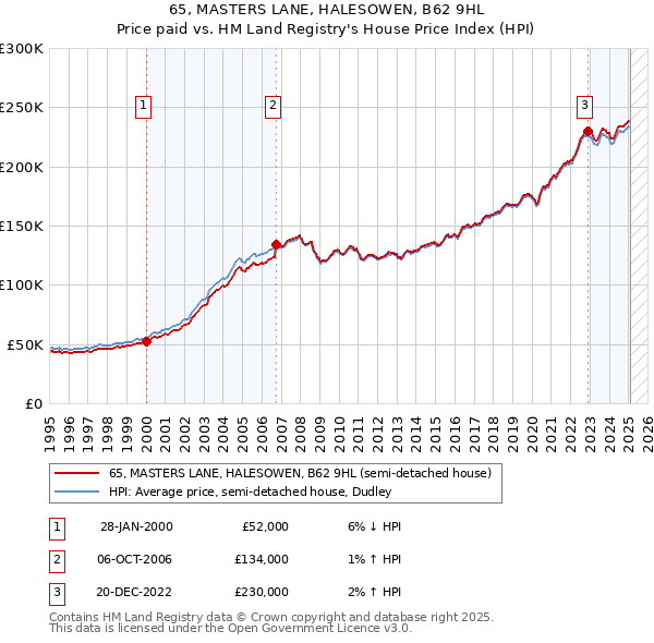 65, MASTERS LANE, HALESOWEN, B62 9HL: Price paid vs HM Land Registry's House Price Index