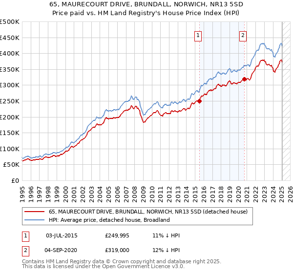 65, MAURECOURT DRIVE, BRUNDALL, NORWICH, NR13 5SD: Price paid vs HM Land Registry's House Price Index