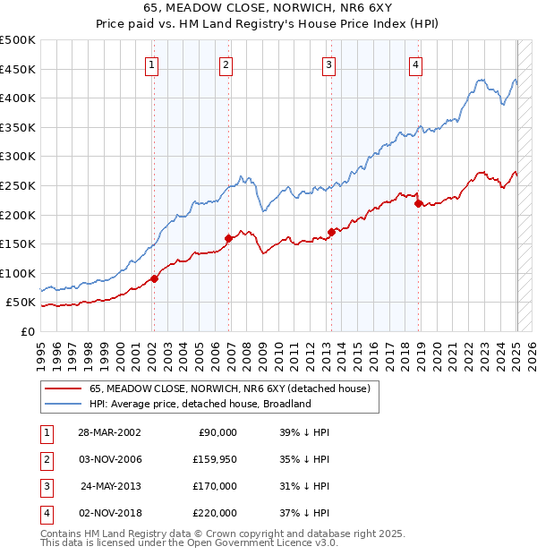 65, MEADOW CLOSE, NORWICH, NR6 6XY: Price paid vs HM Land Registry's House Price Index