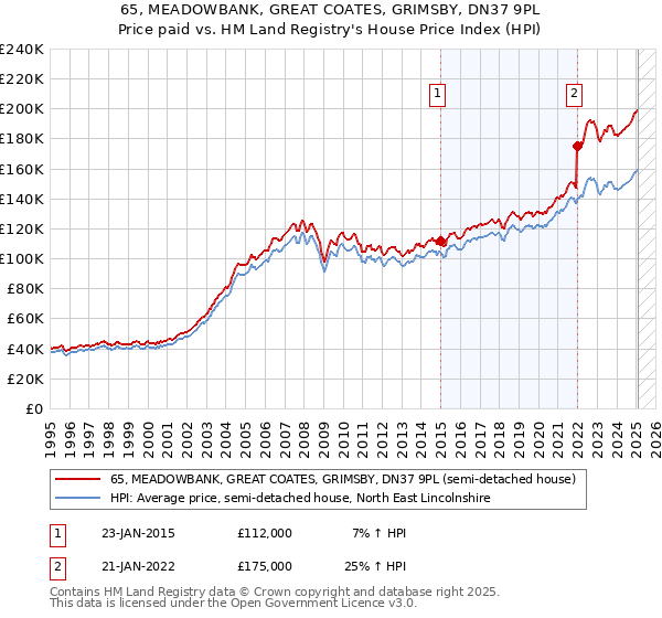 65, MEADOWBANK, GREAT COATES, GRIMSBY, DN37 9PL: Price paid vs HM Land Registry's House Price Index
