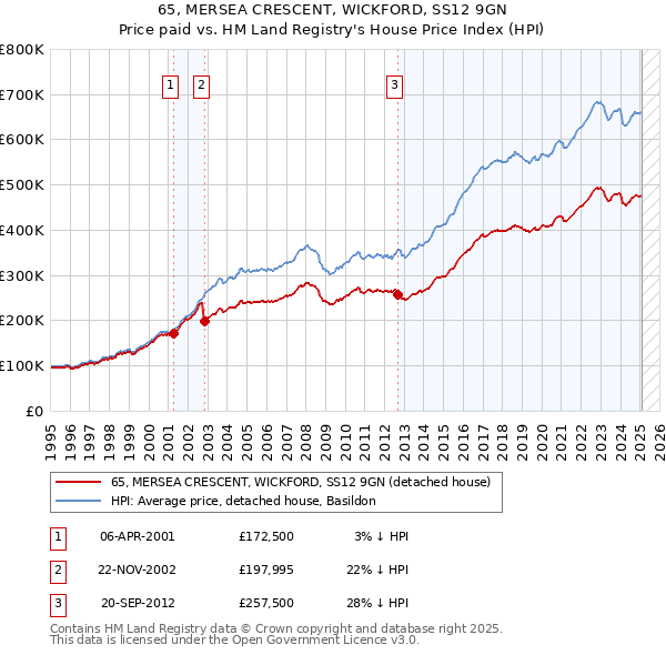 65, MERSEA CRESCENT, WICKFORD, SS12 9GN: Price paid vs HM Land Registry's House Price Index