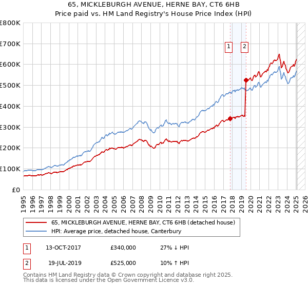 65, MICKLEBURGH AVENUE, HERNE BAY, CT6 6HB: Price paid vs HM Land Registry's House Price Index