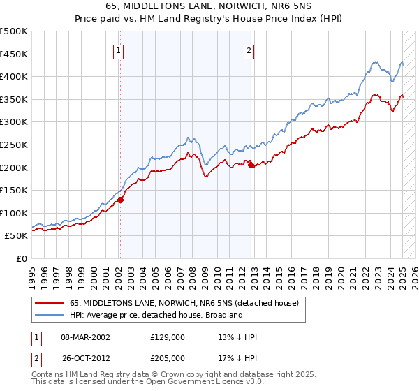 65, MIDDLETONS LANE, NORWICH, NR6 5NS: Price paid vs HM Land Registry's House Price Index