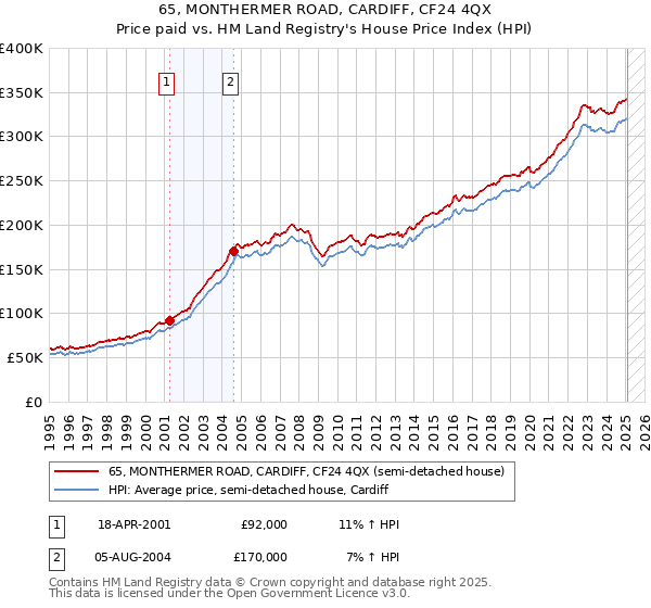 65, MONTHERMER ROAD, CARDIFF, CF24 4QX: Price paid vs HM Land Registry's House Price Index