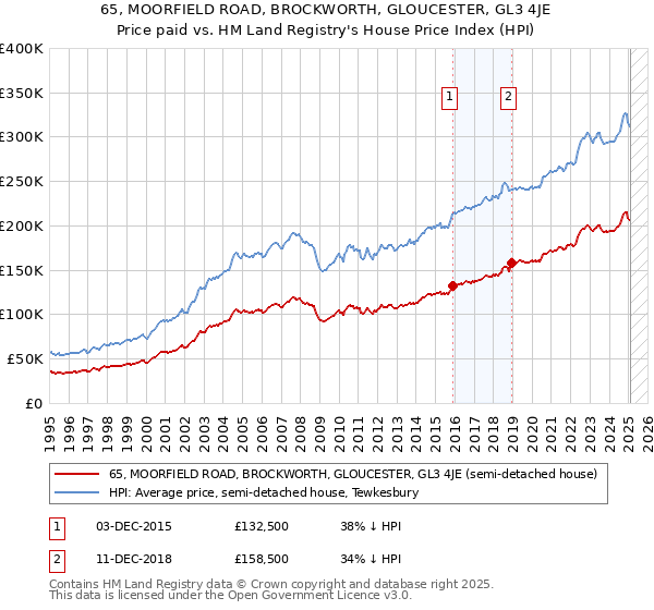 65, MOORFIELD ROAD, BROCKWORTH, GLOUCESTER, GL3 4JE: Price paid vs HM Land Registry's House Price Index