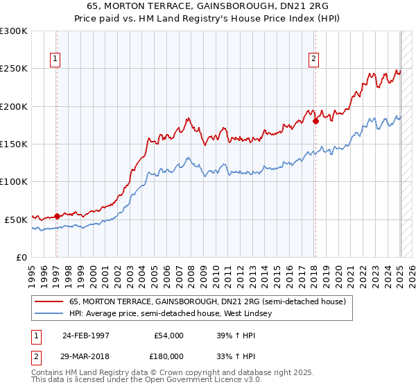65, MORTON TERRACE, GAINSBOROUGH, DN21 2RG: Price paid vs HM Land Registry's House Price Index