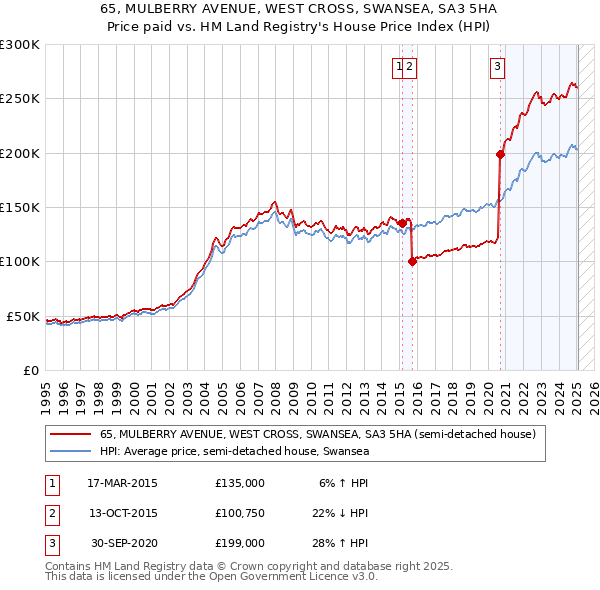 65, MULBERRY AVENUE, WEST CROSS, SWANSEA, SA3 5HA: Price paid vs HM Land Registry's House Price Index