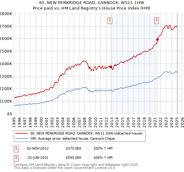 65, NEW PENKRIDGE ROAD, CANNOCK, WS11 1HW: Price paid vs HM Land Registry's House Price Index