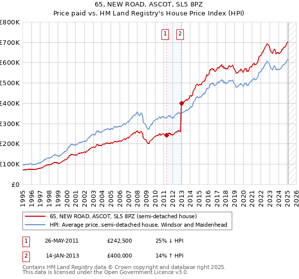 65, NEW ROAD, ASCOT, SL5 8PZ: Price paid vs HM Land Registry's House Price Index