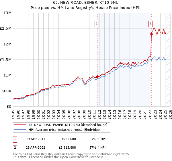 65, NEW ROAD, ESHER, KT10 9NU: Price paid vs HM Land Registry's House Price Index