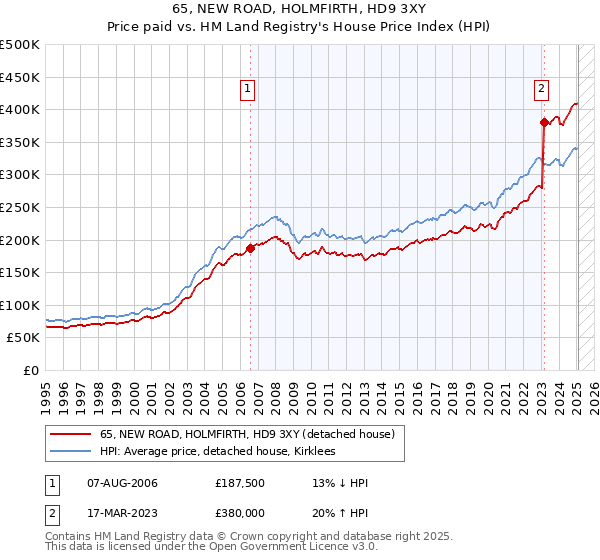 65, NEW ROAD, HOLMFIRTH, HD9 3XY: Price paid vs HM Land Registry's House Price Index