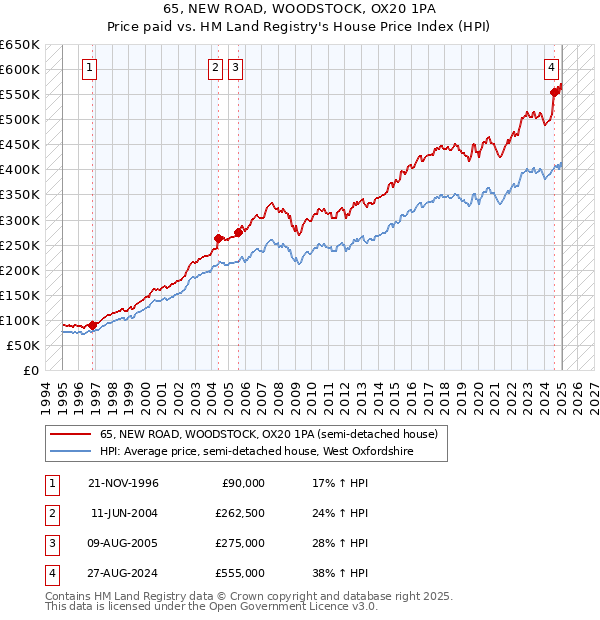 65, NEW ROAD, WOODSTOCK, OX20 1PA: Price paid vs HM Land Registry's House Price Index