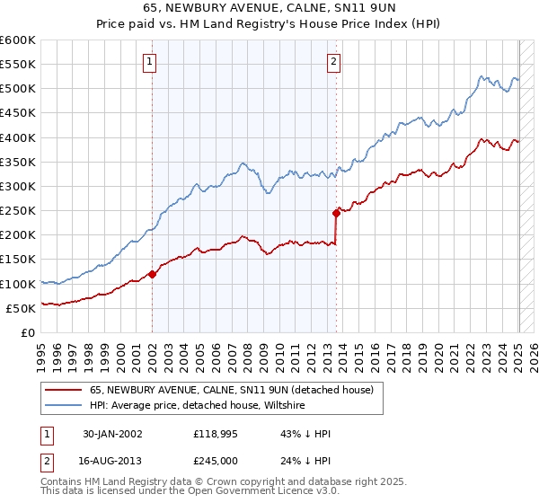 65, NEWBURY AVENUE, CALNE, SN11 9UN: Price paid vs HM Land Registry's House Price Index