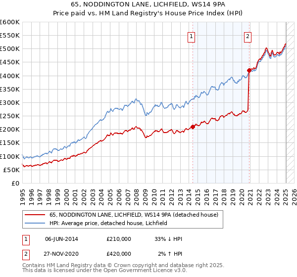 65, NODDINGTON LANE, LICHFIELD, WS14 9PA: Price paid vs HM Land Registry's House Price Index