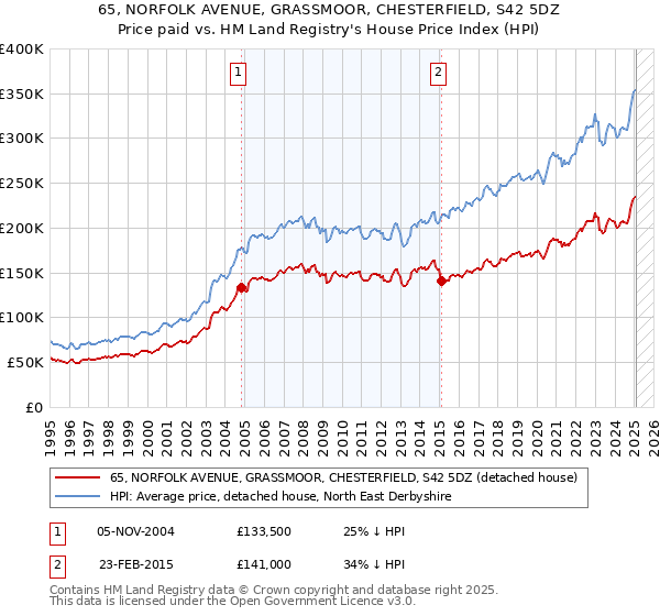 65, NORFOLK AVENUE, GRASSMOOR, CHESTERFIELD, S42 5DZ: Price paid vs HM Land Registry's House Price Index