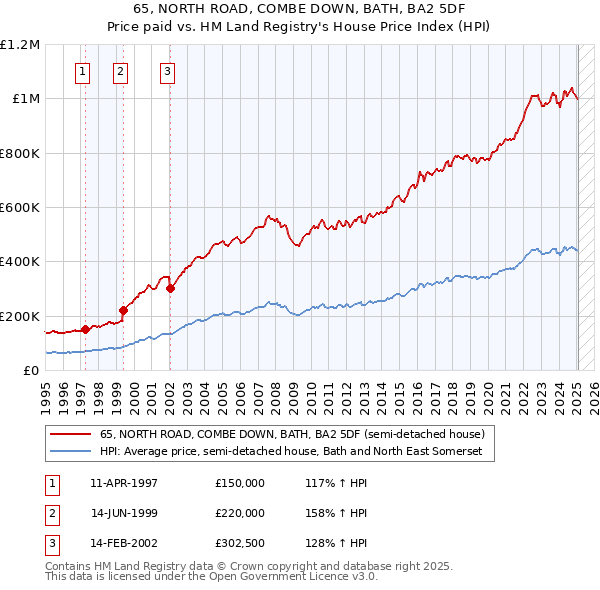 65, NORTH ROAD, COMBE DOWN, BATH, BA2 5DF: Price paid vs HM Land Registry's House Price Index