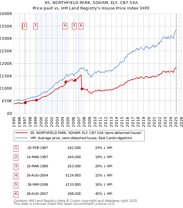 65, NORTHFIELD PARK, SOHAM, ELY, CB7 5XA: Price paid vs HM Land Registry's House Price Index