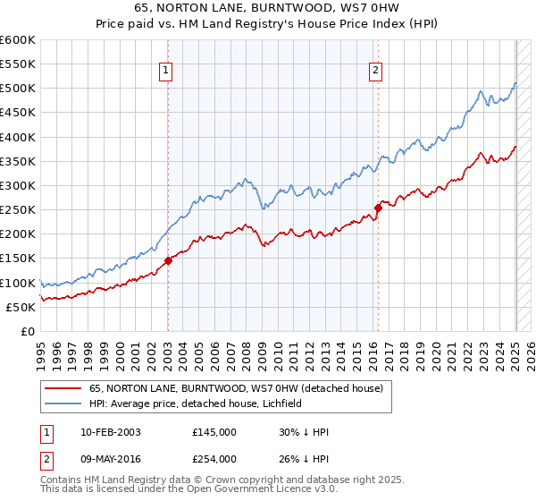 65, NORTON LANE, BURNTWOOD, WS7 0HW: Price paid vs HM Land Registry's House Price Index