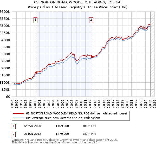 65, NORTON ROAD, WOODLEY, READING, RG5 4AJ: Price paid vs HM Land Registry's House Price Index