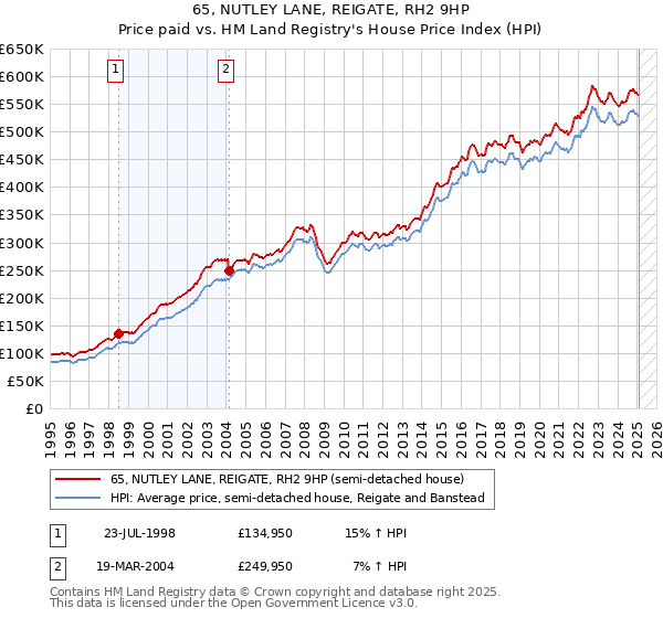 65, NUTLEY LANE, REIGATE, RH2 9HP: Price paid vs HM Land Registry's House Price Index