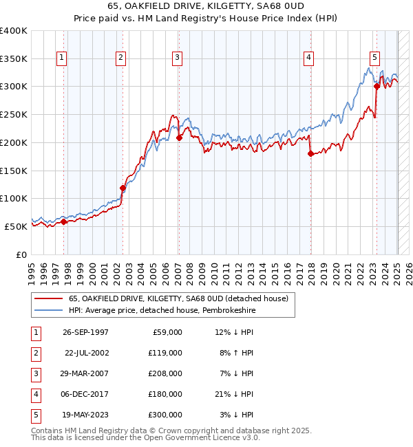 65, OAKFIELD DRIVE, KILGETTY, SA68 0UD: Price paid vs HM Land Registry's House Price Index