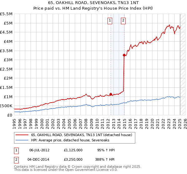 65, OAKHILL ROAD, SEVENOAKS, TN13 1NT: Price paid vs HM Land Registry's House Price Index