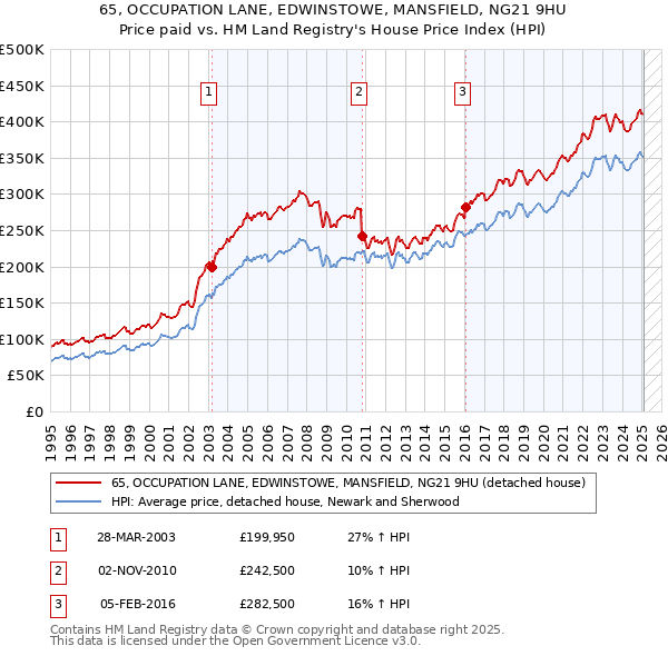 65, OCCUPATION LANE, EDWINSTOWE, MANSFIELD, NG21 9HU: Price paid vs HM Land Registry's House Price Index