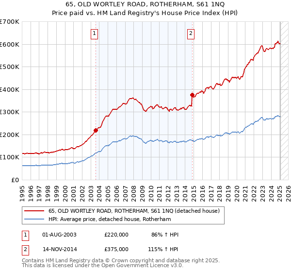 65, OLD WORTLEY ROAD, ROTHERHAM, S61 1NQ: Price paid vs HM Land Registry's House Price Index