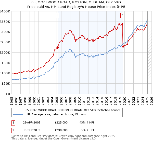 65, OOZEWOOD ROAD, ROYTON, OLDHAM, OL2 5XG: Price paid vs HM Land Registry's House Price Index