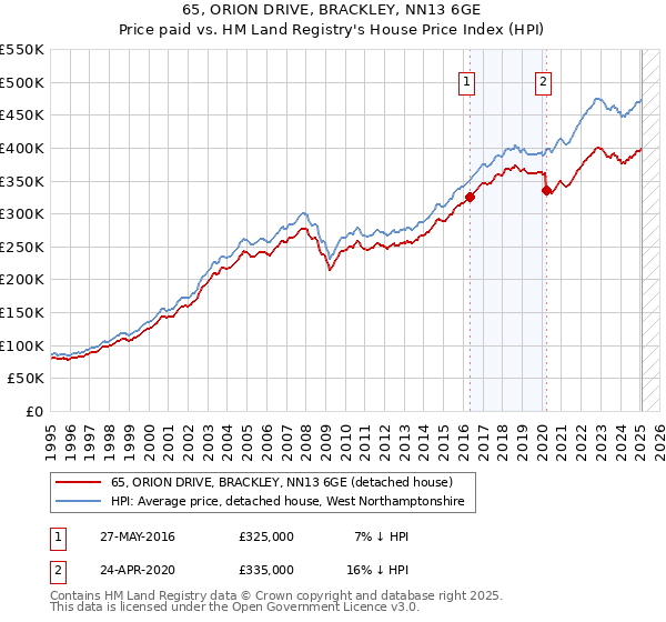 65, ORION DRIVE, BRACKLEY, NN13 6GE: Price paid vs HM Land Registry's House Price Index