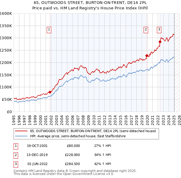 65, OUTWOODS STREET, BURTON-ON-TRENT, DE14 2PL: Price paid vs HM Land Registry's House Price Index