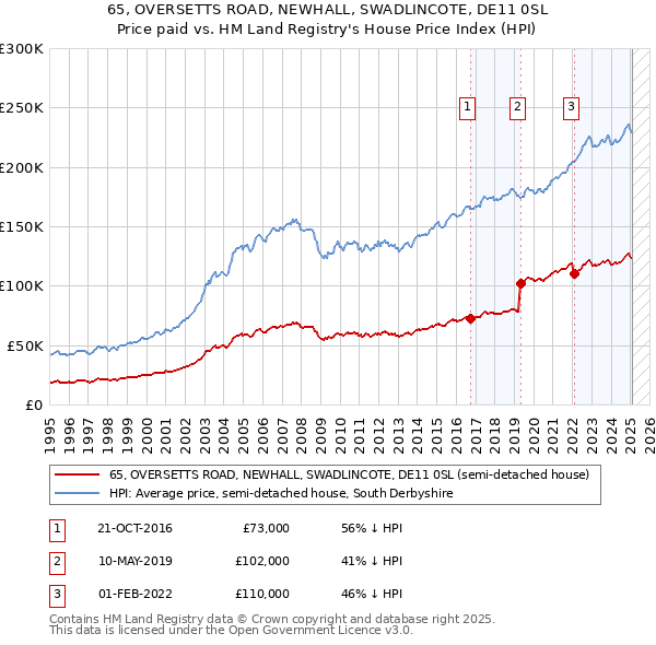 65, OVERSETTS ROAD, NEWHALL, SWADLINCOTE, DE11 0SL: Price paid vs HM Land Registry's House Price Index