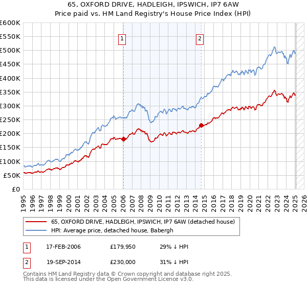 65, OXFORD DRIVE, HADLEIGH, IPSWICH, IP7 6AW: Price paid vs HM Land Registry's House Price Index