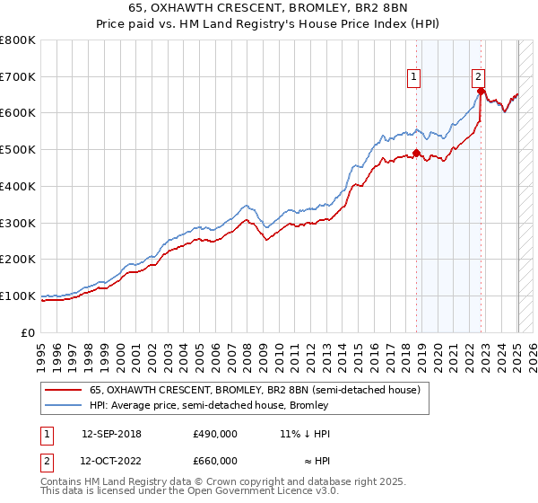 65, OXHAWTH CRESCENT, BROMLEY, BR2 8BN: Price paid vs HM Land Registry's House Price Index