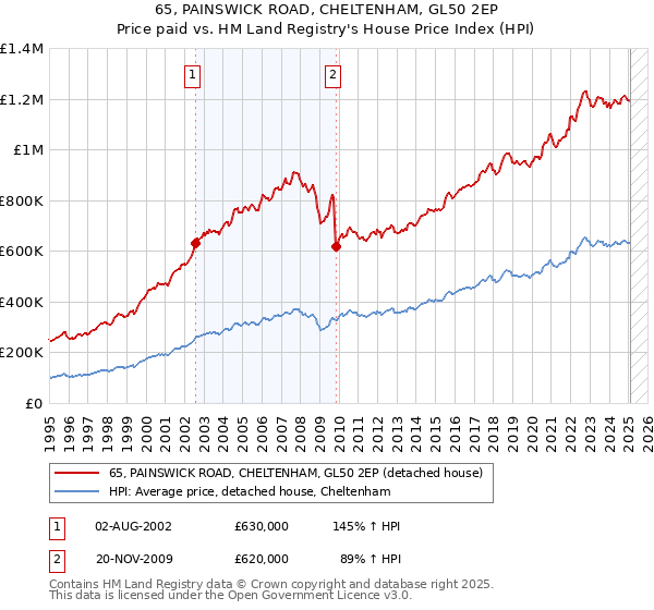 65, PAINSWICK ROAD, CHELTENHAM, GL50 2EP: Price paid vs HM Land Registry's House Price Index