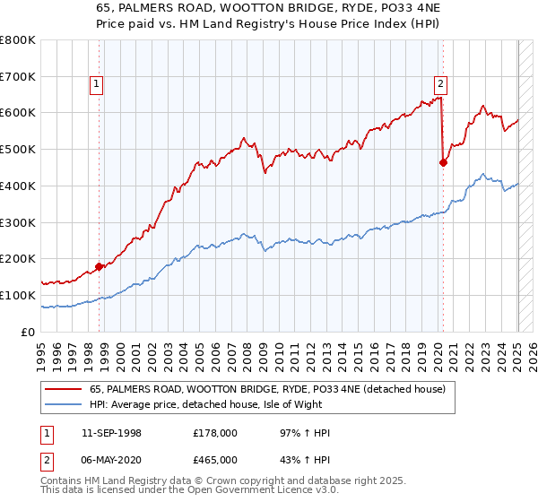 65, PALMERS ROAD, WOOTTON BRIDGE, RYDE, PO33 4NE: Price paid vs HM Land Registry's House Price Index