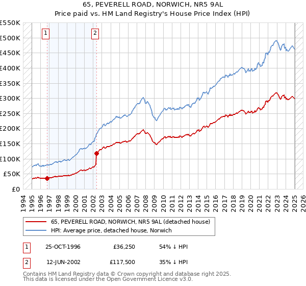65, PEVERELL ROAD, NORWICH, NR5 9AL: Price paid vs HM Land Registry's House Price Index
