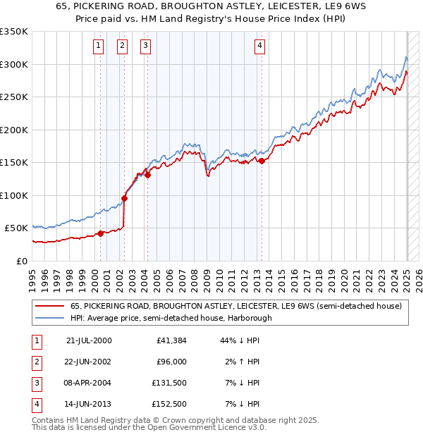 65, PICKERING ROAD, BROUGHTON ASTLEY, LEICESTER, LE9 6WS: Price paid vs HM Land Registry's House Price Index