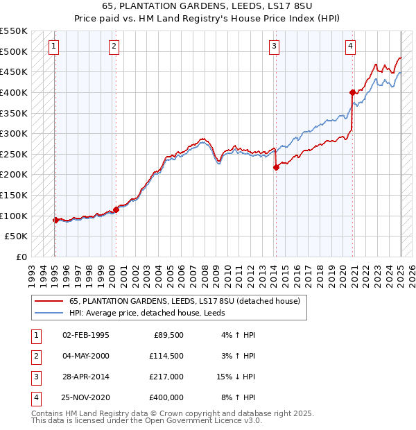 65, PLANTATION GARDENS, LEEDS, LS17 8SU: Price paid vs HM Land Registry's House Price Index