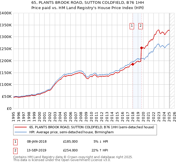 65, PLANTS BROOK ROAD, SUTTON COLDFIELD, B76 1HH: Price paid vs HM Land Registry's House Price Index