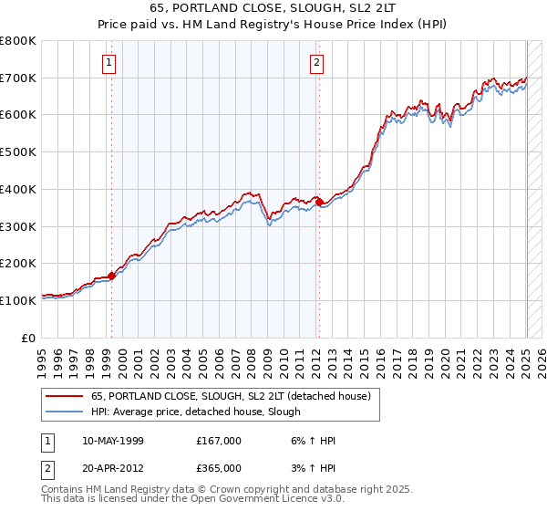 65, PORTLAND CLOSE, SLOUGH, SL2 2LT: Price paid vs HM Land Registry's House Price Index