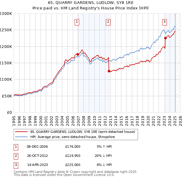 65, QUARRY GARDENS, LUDLOW, SY8 1RE: Price paid vs HM Land Registry's House Price Index