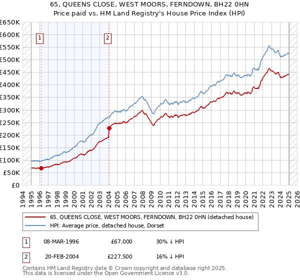 65, QUEENS CLOSE, WEST MOORS, FERNDOWN, BH22 0HN: Price paid vs HM Land Registry's House Price Index