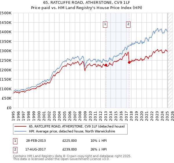 65, RATCLIFFE ROAD, ATHERSTONE, CV9 1LF: Price paid vs HM Land Registry's House Price Index