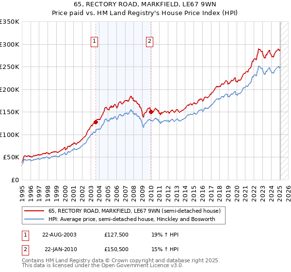 65, RECTORY ROAD, MARKFIELD, LE67 9WN: Price paid vs HM Land Registry's House Price Index