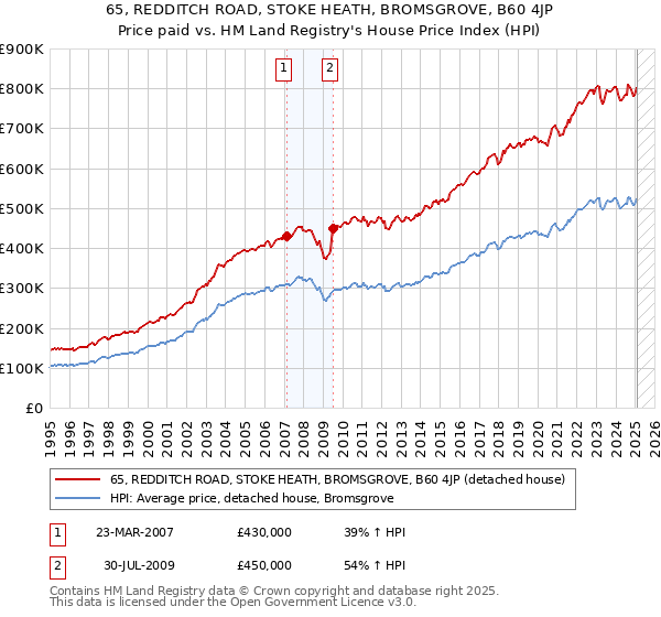 65, REDDITCH ROAD, STOKE HEATH, BROMSGROVE, B60 4JP: Price paid vs HM Land Registry's House Price Index