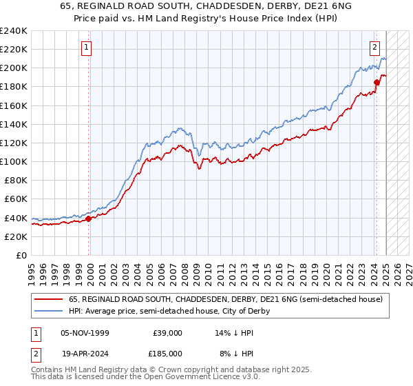 65, REGINALD ROAD SOUTH, CHADDESDEN, DERBY, DE21 6NG: Price paid vs HM Land Registry's House Price Index