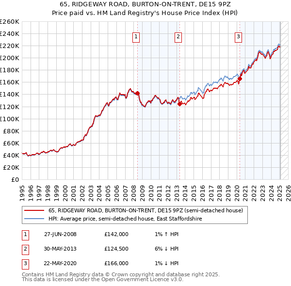65, RIDGEWAY ROAD, BURTON-ON-TRENT, DE15 9PZ: Price paid vs HM Land Registry's House Price Index